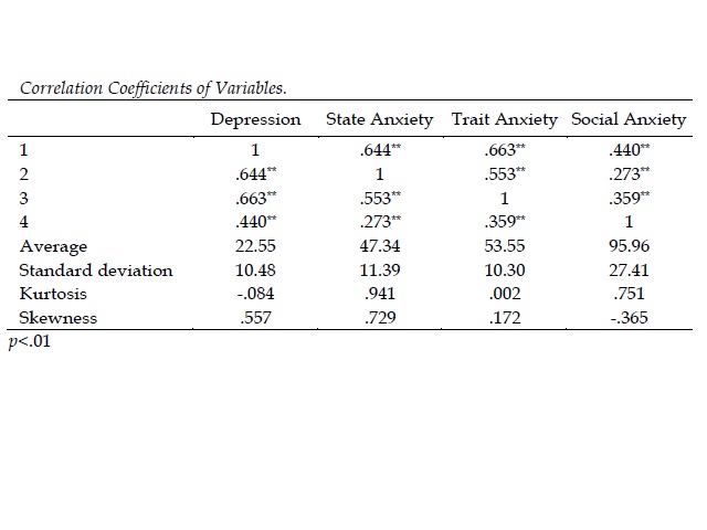 Correlation Coefficients of Variables.