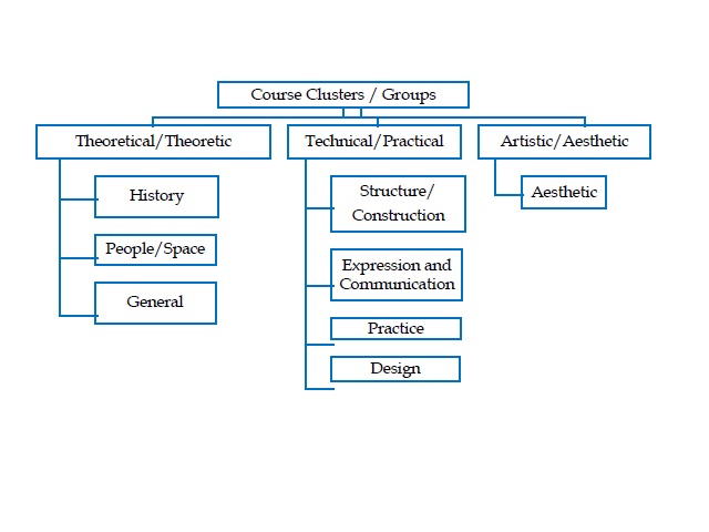 Course Groups in Interior Architecture/Interior Architecture and Environmental Design Departments