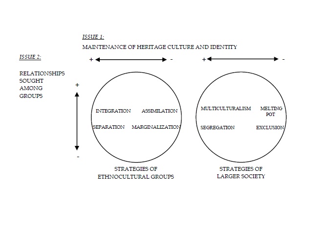 Four Acculturation Strategies Based Upon Two Issues, in Ethnocultural Groups, and the Larger Society