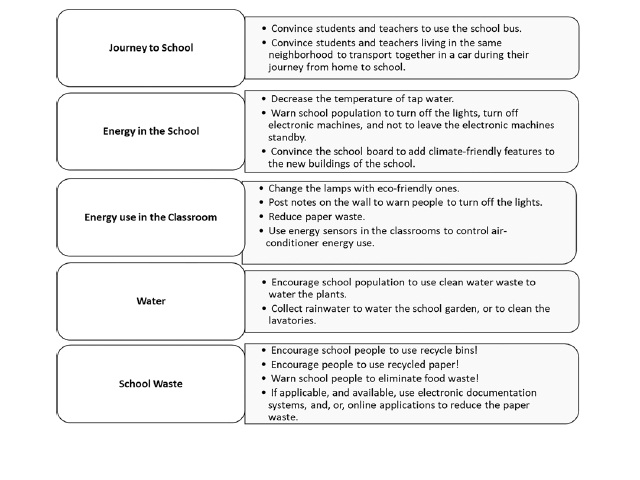Mitigative Strategies of the Green Team Members