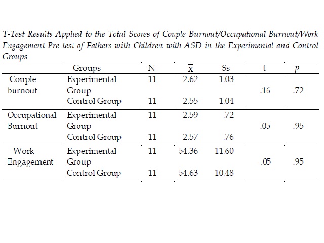 T-Test Results Applied to the Total Scores of Couple Burnout/Occupational Burnout/Work Engagement Pre-test of Fathers with Children with ASD in the Experimental and Control Groups