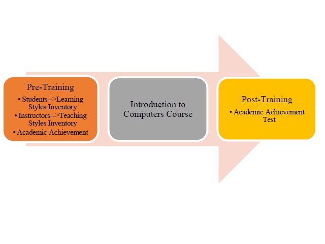 Matching Learning-Teaching Styles