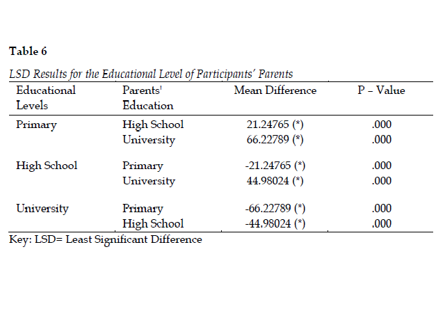 LSD Results for the Educational Level of Participants’ Parents