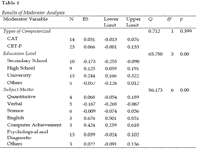 Results of Moderator Analysis