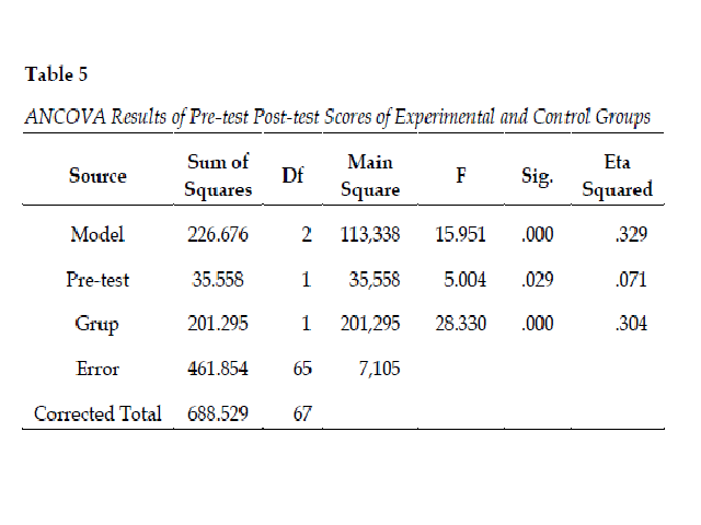 ANCOVA Results of Pre-test Post-test Scores of Experimental and Control Gr