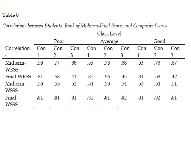 Correlations between Students’ Rank of Midterm-Final Scores and Composite Scores