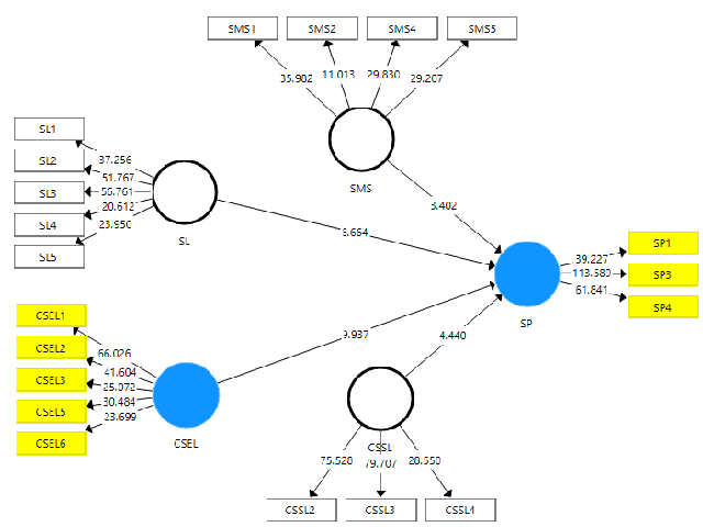 Figure 4: Structural model assessment