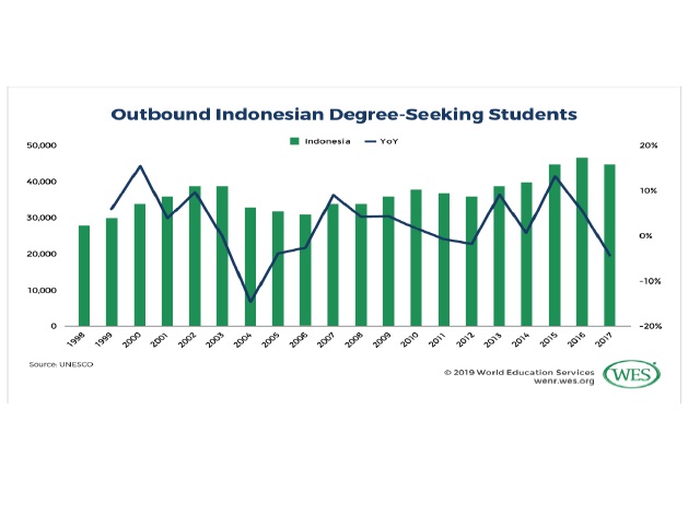 Indonesian Students Moving Abroad