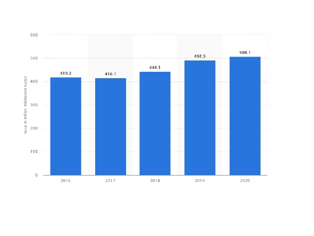 Education expenditures of Indonesian government