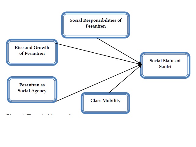 Theoretical framework